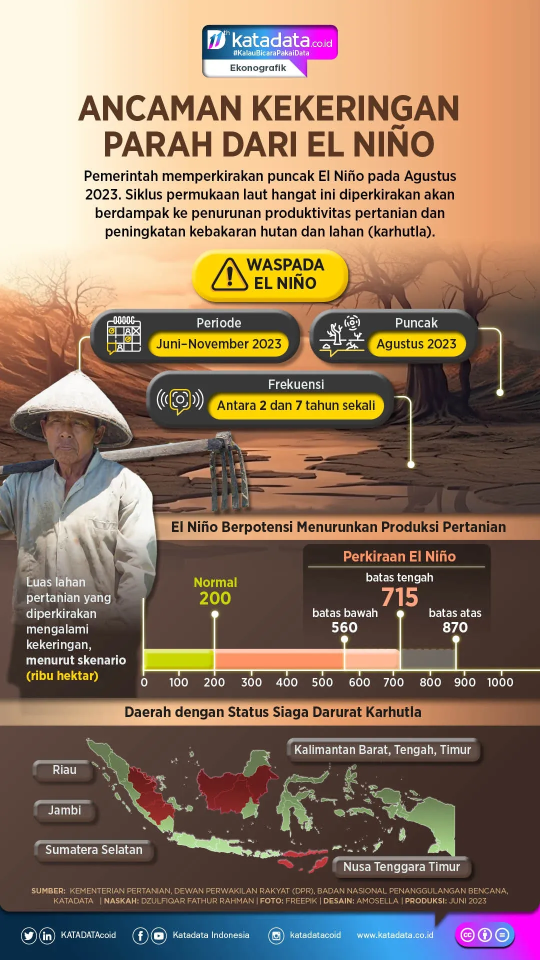 Cengkeraman El Nino Sangat Kuat: Ancaman Kekeringan Ekstrem hingga Awal 2027
