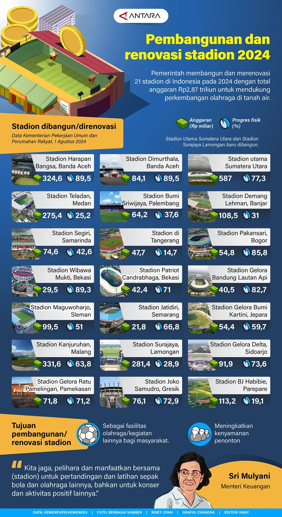 Dinamika Pembangunan Stadion di Indonesia: Antara Ambisi Infrastruktur dan Tantangan Teknis