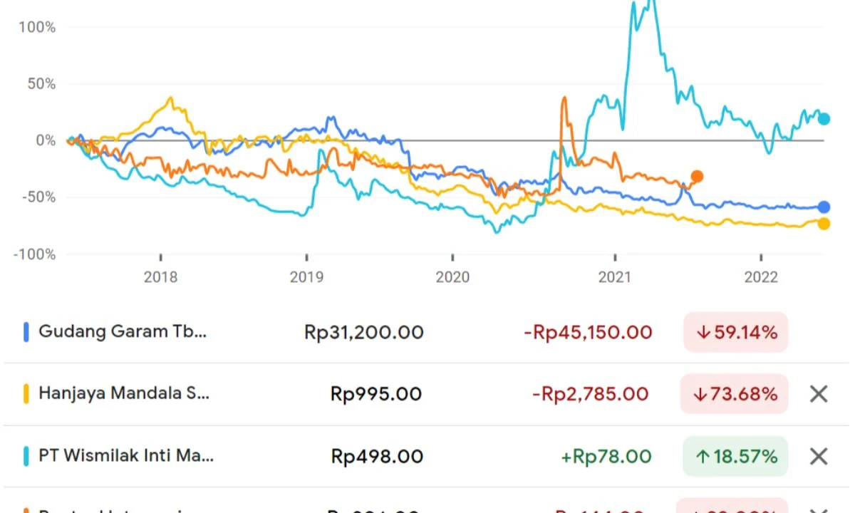 Dinamika Sektor Komoditas: Tantangan Harga Tembakau hingga Fluktuasi Saham Gudang Garam