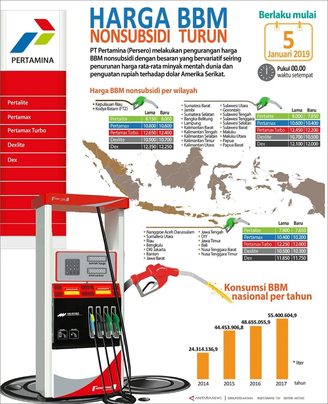 Harga BBM Nonsubsidi Turun, Pemerintah Perketat Penyaluran Pertalite dengan Sistem Desil