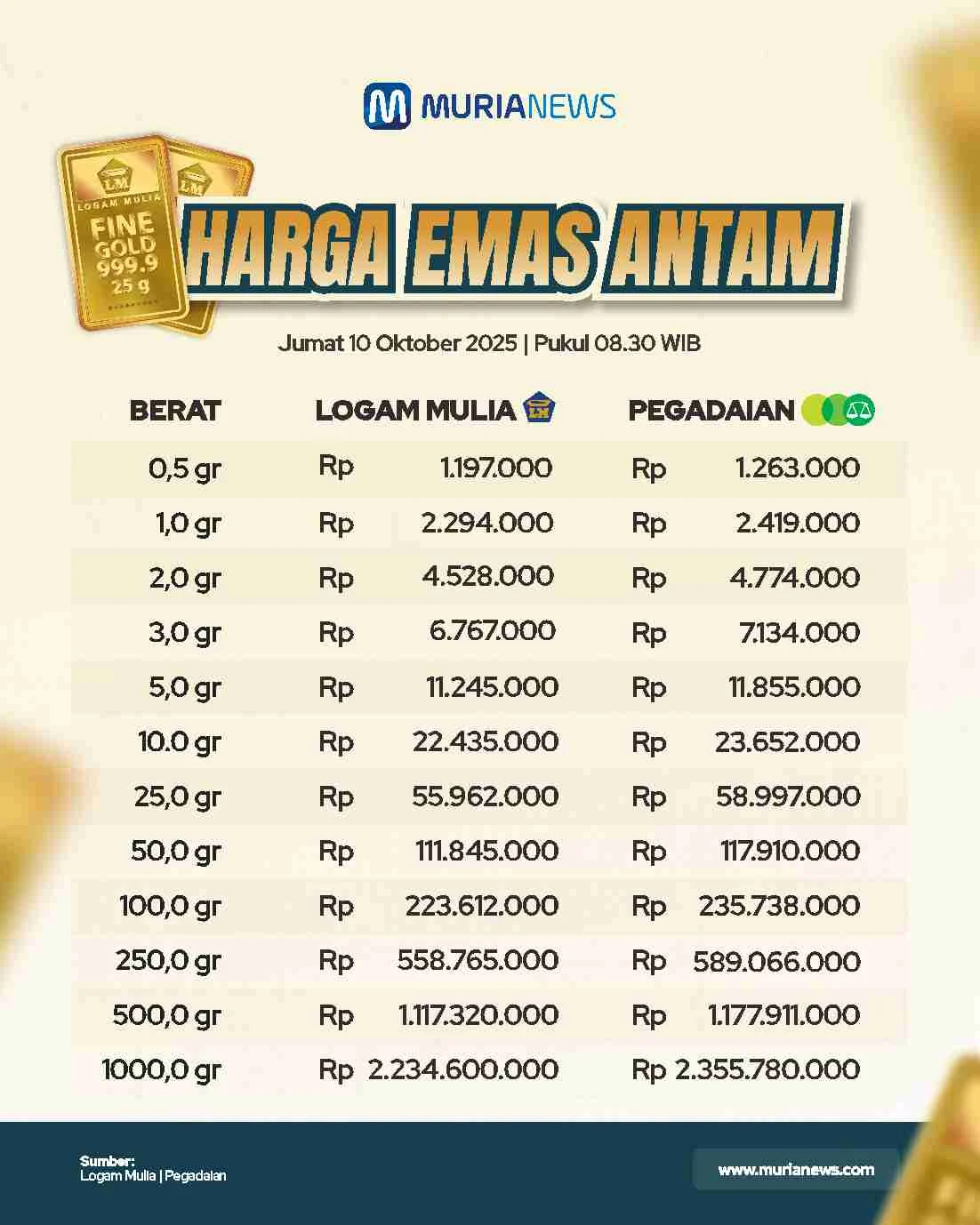 Harga Emas Antam Hari Ini di Surabaya, Naik atau Turun?