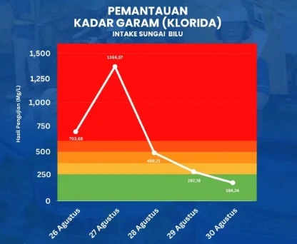 Kadar Garam Terlalu Tinggi Cemari Sungai, PAM Bandarmasih Stop Total Intake Sungai Bilu