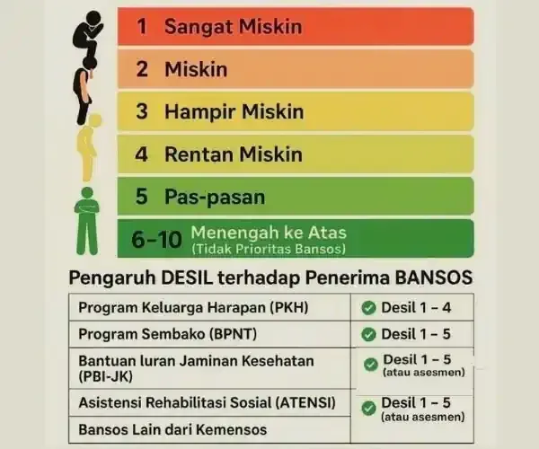 Memahami Sistem Desil: Kunci Penentu Bansos dan Subsidi yang Perlu Anda Tahu