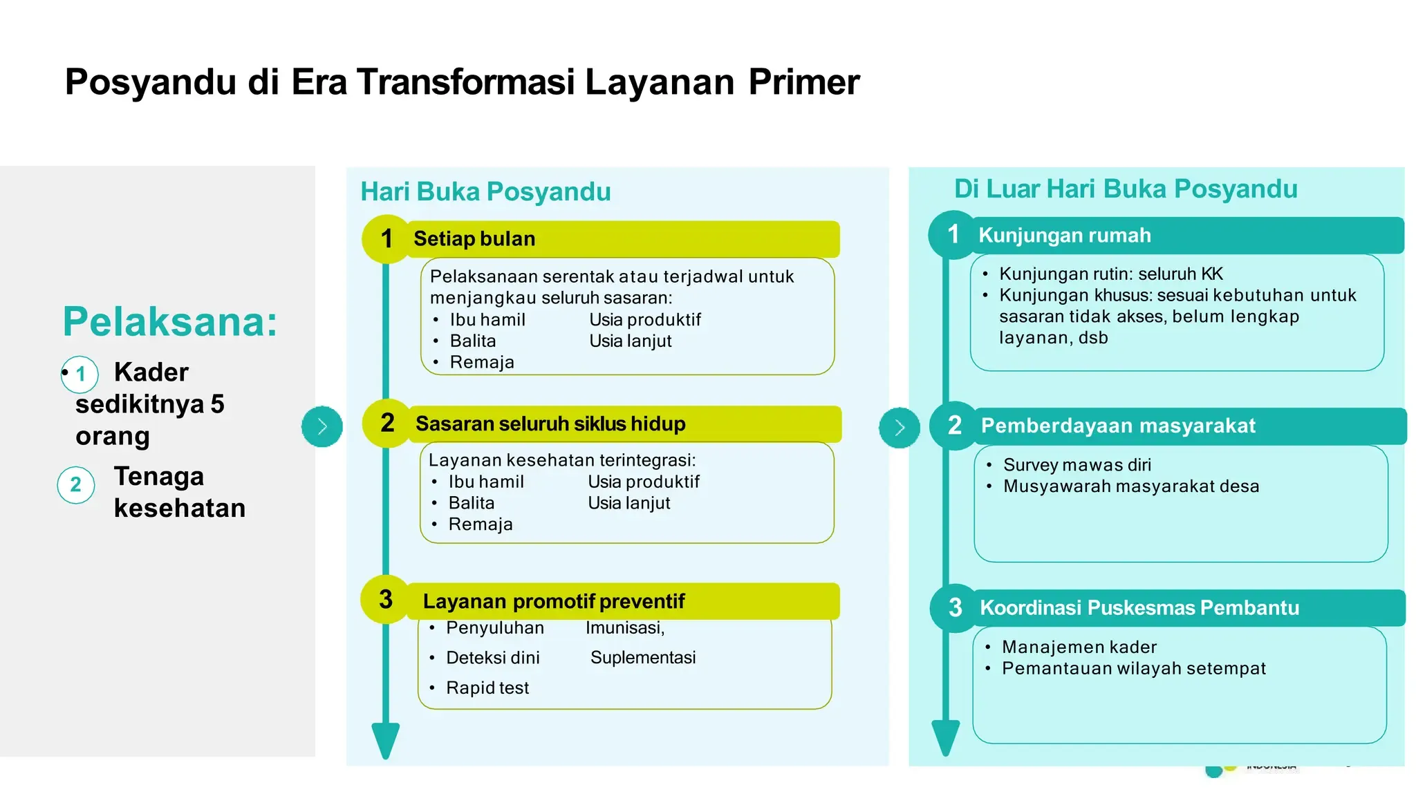 Transformasi Posyandu Era Baru: Integrasi Layanan Dasar untuk Kesejahteraan Masyarakat