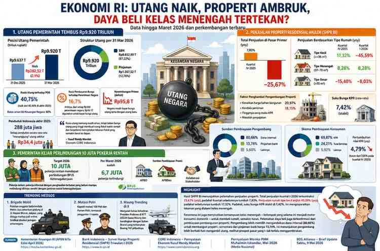Utang Negara Tembus Rp10.000 Triliun: Strategi Pemerintah hingga Bahaya Jeratan Utang di Masyarakat
