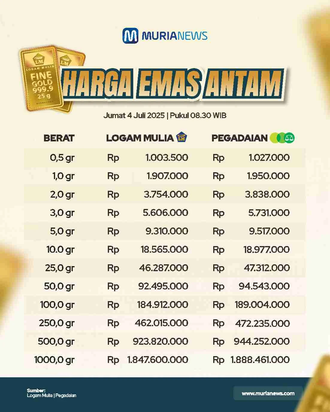 Harga Emas Antam Hari Ini Anjlok: Simak Update Lengkap dan Analisis Pasarnya