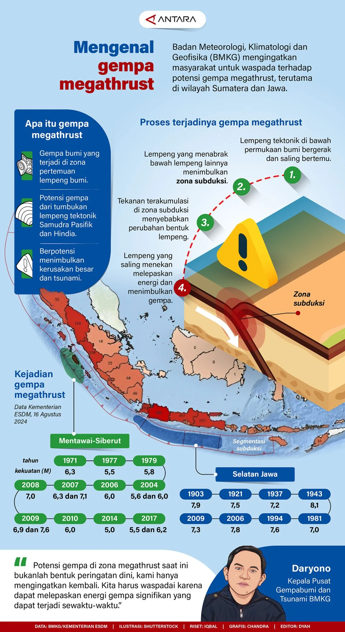 Gempa Megathrust Mengintai, Sektor Pangan dan Energi RI Diminta Siaga