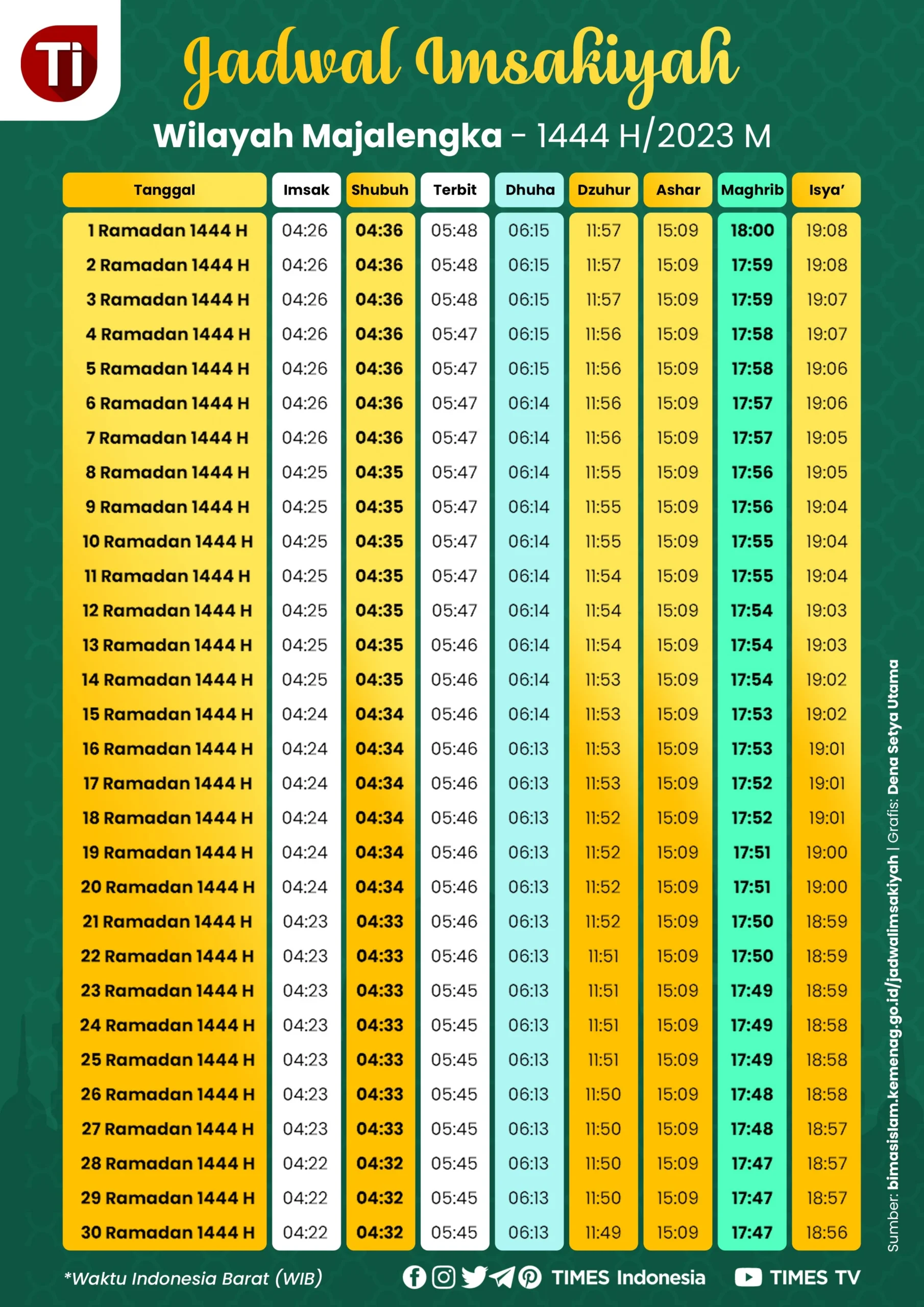 Jadwal Sholat Surabaya Hari Ini Sabtu 10 Oktober 2026: Lengkap dari Imsak hingga Isya, Jangan Sampai Terlewat!