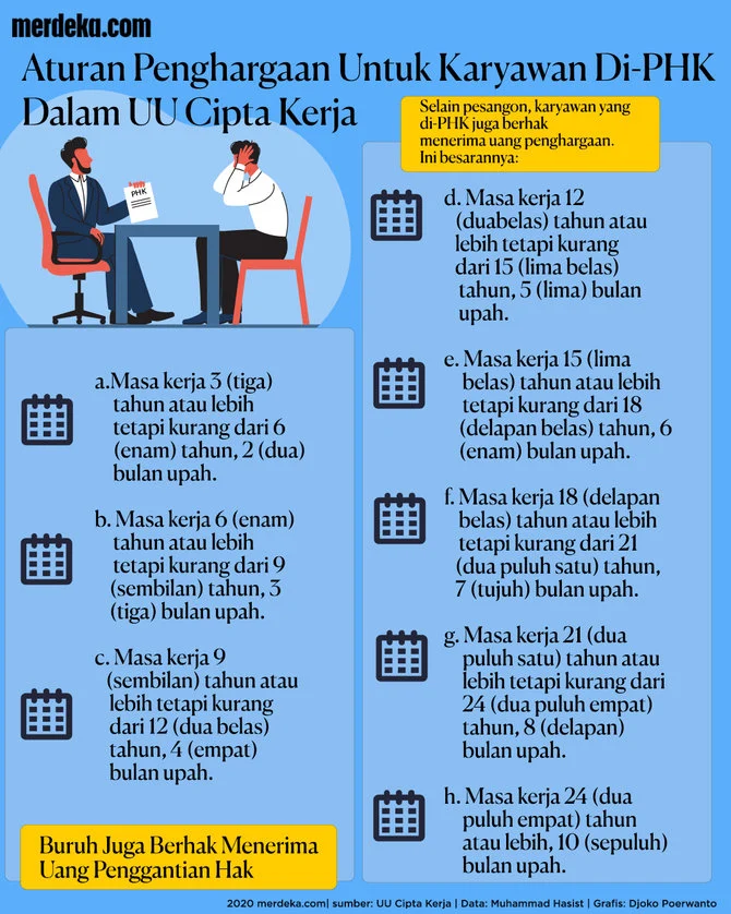 UU Ketenagakerjaan Baru Disahkan: Pesangon PHK Efisiensi Tak Lagi 0,5 Kali Gaji, Pekerja Kini Dapat Minimal 1 Kali